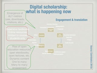 Conceptuali
sation
Data
Collection
Data
Analysis
Findings
Engagemen
t
Translation
Conceptual Frameworks 
Literature Reviews
Bibliographies
Proposals
Data sets
Conference papers
Audio records
Images
Recorded interviews
Books
Reports
Journal articles
Technical papers
Notes
Presentations
Lectures
Interviews
Digital scholarship: "
what is happening now
Expensive textbooks
Online resources
limited to course
students only
Rise of open
education resources,
open etextbooks,
open lectures, etc.
Dynamic content
One to many
Many to many
engagement
Engagement & translation
Emergence of
ALT metrics
(use, downloads,
citations, etc.)
Source:Czerniewicz2012a
 