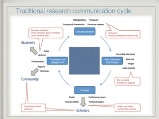 Traditional research communication cycle
 