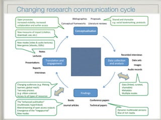 Changing research communication cycle
 
