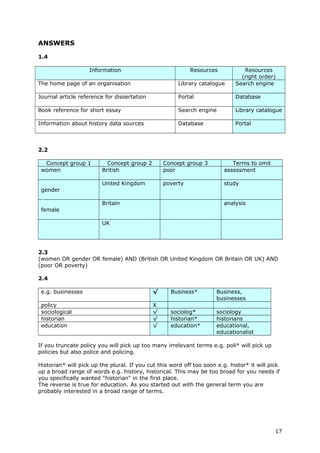 ANSWERS
1.4
Information Resources Resources
(right order)
The home page of an organisation Library catalogue Search engine
Journal article reference for dissertation Portal Database
Book reference for short essay Search engine Library catalogue
Information about history data sources Database Portal
2.2
Concept group 1 Concept group 2 Concept group 3 Terms to omit
women British poor assessment
gender
United Kingdom poverty study
female
Britain analysis
UK
2.3
(women OR gender OR female) AND (British OR United Kingdom OR Britain OR UK) AND
(poor OR poverty)
2.4
e.g. businesses √ Business* Business,
businesses
policy X
sociological √ sociolog* sociology
historian √ historian* historians
education √ education* educational,
educationalist
If you truncate policy you will pick up too many irrelevant terms e.g. poli* will pick up
policies but also police and policing.
Historian* will pick up the plural. If you cut this word off too soon e.g. histor* it will pick
up a broad range of words e.g. history, historical. This may be too broad for you needs if
you specifically wanted "historian" in the first place.
The reverse is true for education. As you started out with the general term you are
probably interested in a broad range of terms.
17
 