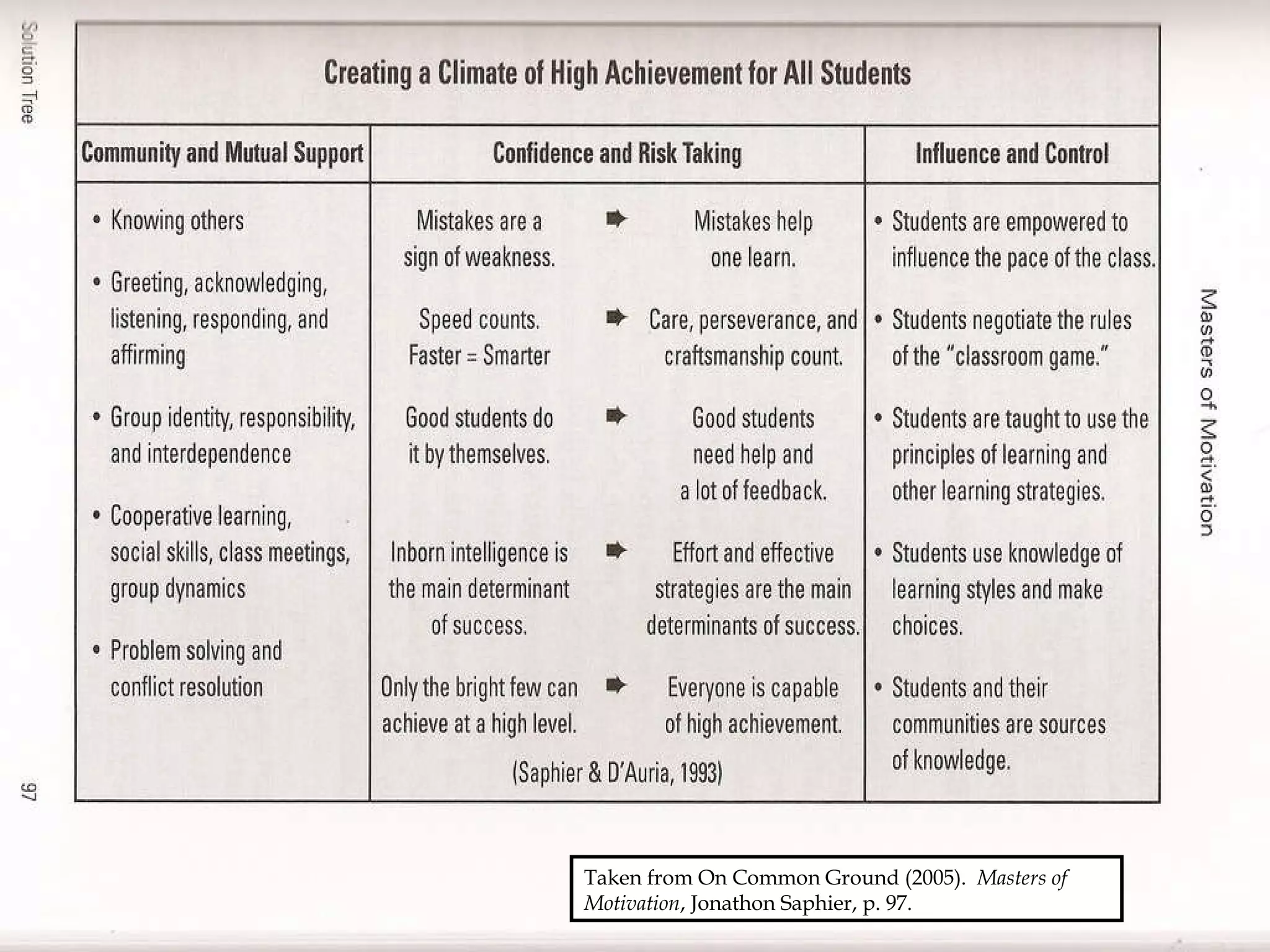 Taken from On Common Ground (2005).  Masters of Motivation , Jonathon Saphier, p. 97. 