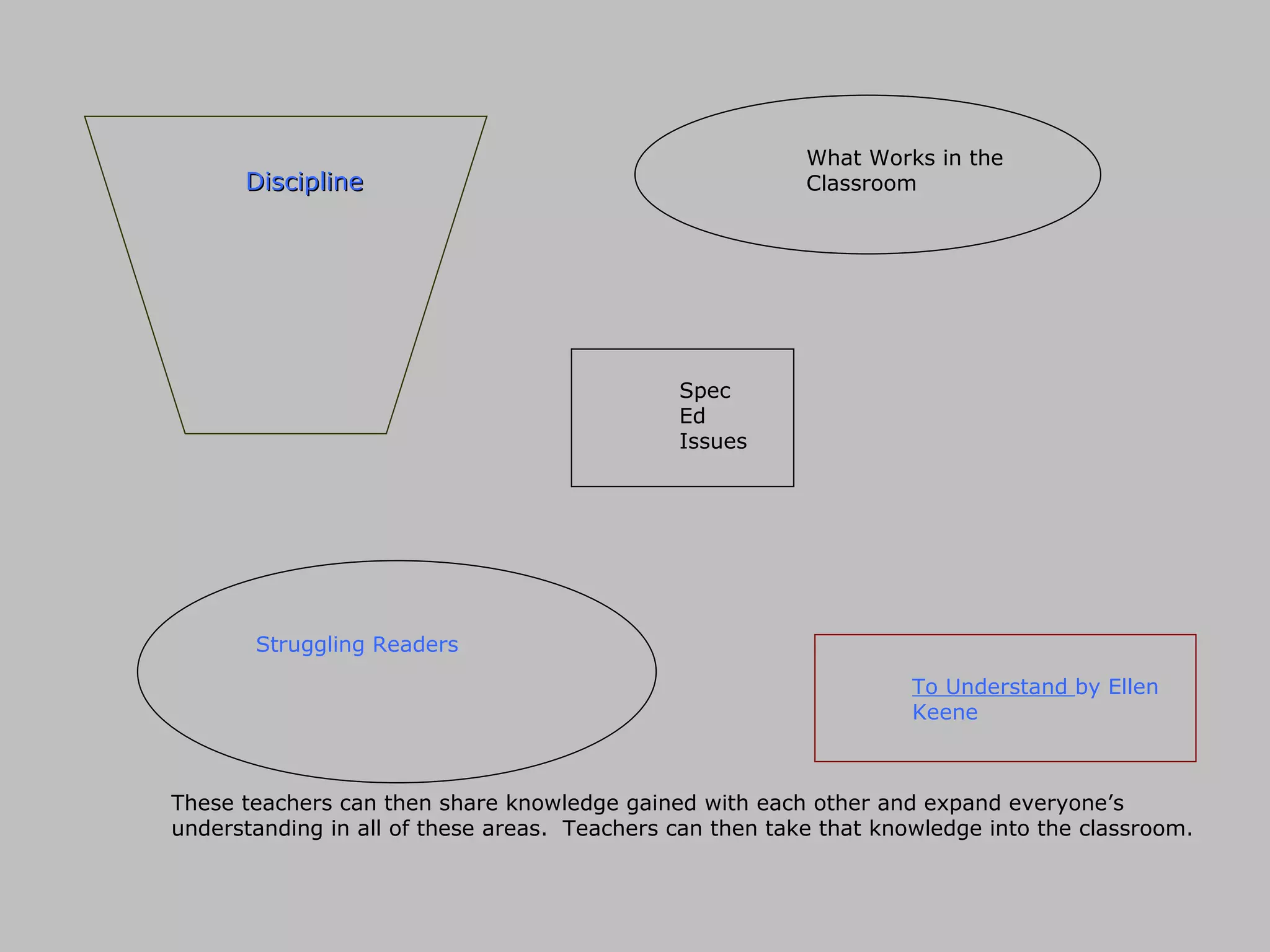 Discipline What Works in the Classroom Spec Ed Issues Struggling Readers To Understand  by Ellen Keene These teachers can then share knowledge gained with each other and expand everyone’s understanding in all of these areas.  Teachers can then take that knowledge into the classroom. 