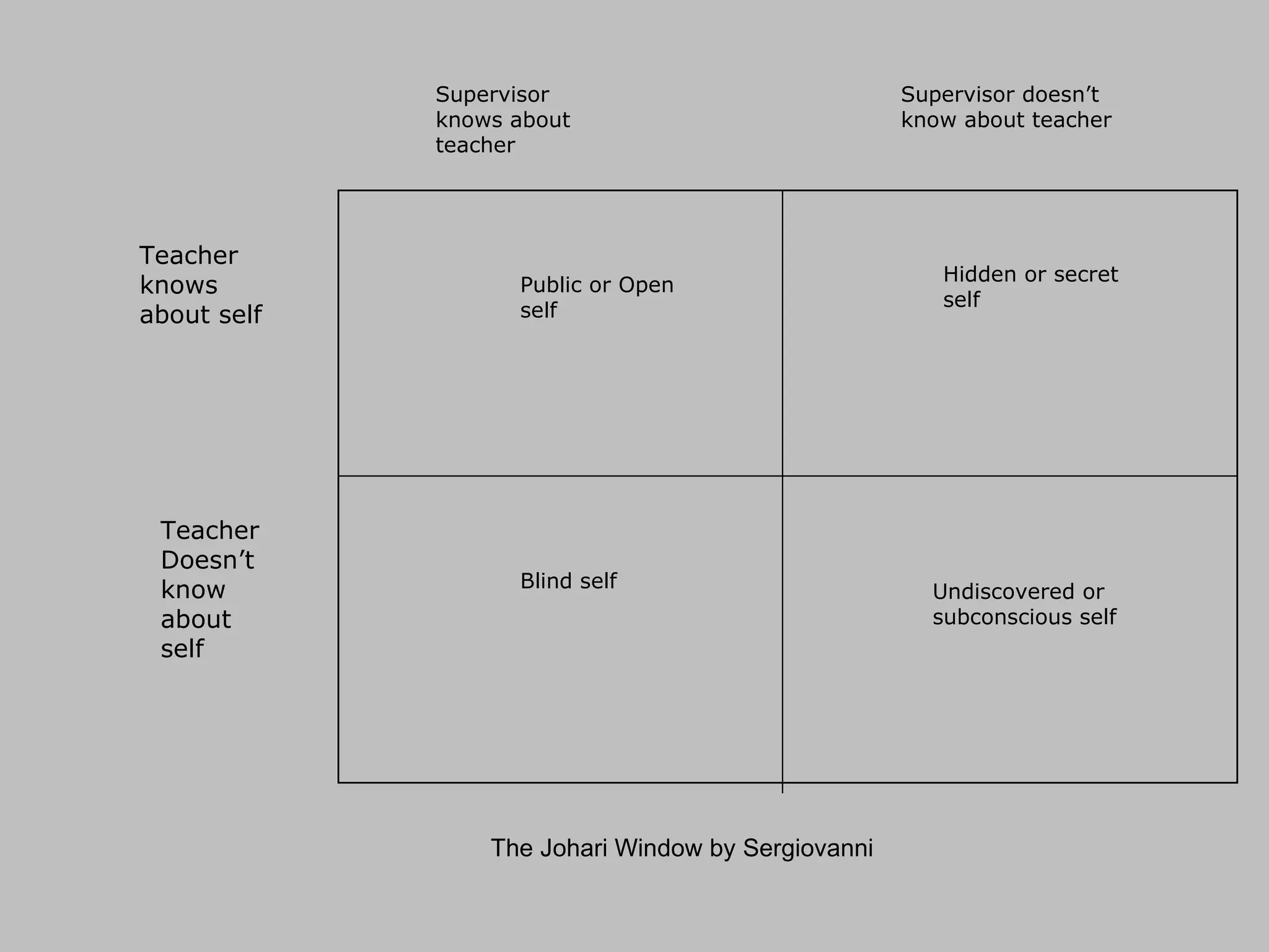 The Johari Window by Sergiovanni Supervisor knows about teacher Supervisor doesn’t know about teacher Teacher knows about self Teacher Doesn’t know about self Public or Open self Hidden or secret self Blind self Undiscovered or subconscious self 