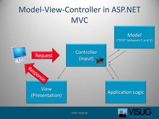 Model-View-Controller in ASP.NET MVCModel(“DTO” between C and V)Controller(Input)RequestResponseApplication LogicView(Presentation)