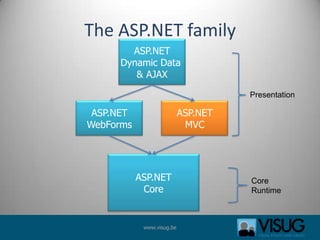 The ASP.NET familyASP.NETDynamic Data & AJAXPresentationASP.NETWebFormsASP.NETMVCASP.NETCoreCore Runtime