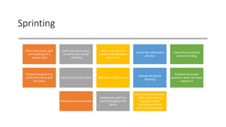 Sprinting
Shares the vision, goal
and roadmap on a
regular basis
Owns the release plan,
as well as the overall
roadmap
Works with team to
create vertically sliced
user stories
Drives the refinement
process
Owns the prioritised
product backlog
Creates the goals of a
sprint and shares with
the team
Can terminate the sprint Attends the Daily Scrum
Attends the Sprint
Planning
Available to answer
questions when the team
requires it
Attends the retrospective
Collaborates with the
team throughout the
Sprint
Owns the Sprint Review.
Works with team to
showcase, gather
feedback and share
product performance
 