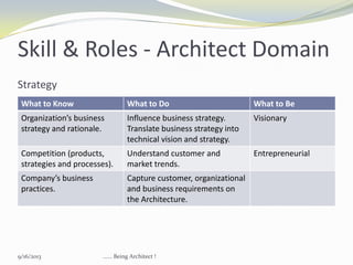 Skill & Roles - Architect Domain
Strategy
What to Know What to Do What to Be
Organization’s business
strategy and rationale.
Influence business strategy.
Translate business strategy into
technical vision and strategy.
Visionary
Competition (products,
strategies and processes).
Understand customer and
market trends.
Entrepreneurial
Company’s business
practices.
Capture customer, organizational
and business requirements on
the Architecture.
9/16/2013 ...... Being Architect !
 