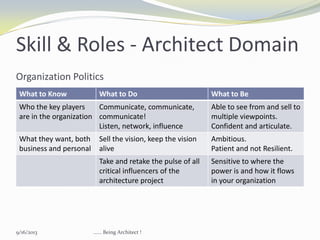Skill & Roles - Architect Domain
Organization Politics
What to Know What to Do What to Be
Who the key players
are in the organization
Communicate, communicate,
communicate!
Listen, network, influence
Able to see from and sell to
multiple viewpoints.
Confident and articulate.
What they want, both
business and personal
Sell the vision, keep the vision
alive
Ambitious.
Patient and not Resilient.
Take and retake the pulse of all
critical influencers of the
architecture project
Sensitive to where the
power is and how it flows
in your organization
9/16/2013 ...... Being Architect !
 