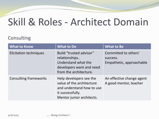 Skill & Roles - Architect Domain
Consulting
What to Know What to Do What to Be
Elicitation techniques Build “trusted advisor”
relationships..
Understand what the
developers want and need
from the architecture.
Committed to others’
success.
Empathetic, approachable
Consulting frameworks Help developers see the
value of the architecture
and understand how to use
it successfully.
Mentor junior architects.
An effective change agent
A good mentor, teacher
9/16/2013 ...... Being Architect !
 