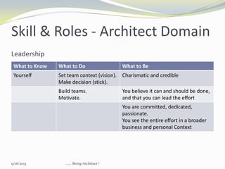 Skill & Roles - Architect Domain
Leadership
What to Know What to Do What to Be
Yourself Set team context (vision).
Make decision (stick).
Charismatic and credible
Build teams.
Motivate.
You believe it can and should be done,
and that you can lead the effort
You are committed, dedicated,
passionate.
You see the entire effort in a broader
business and personal Context
9/16/2013 ...... Being Architect !
 