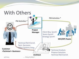 With Others
9/16/2013 ...... Being Architect !
Architect
Project
Manager
DEV/OPS Teams
Customer
<Technical + Business>
Technical Analysis
Propose Solutions
Technical Ref./Conslt.
PM Activities *
Technical Ref./Conslt.
Tech. Decisions
Other Systems Integ.
PM Activities *
Client Req. Synch!
Teams Synch!
Strategy Synch!
 