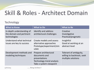 Skill & Roles - Architect Domain
Technology
What to Know What to Do What to Be
In-depth understanding of
the domain and pertinent
technologies
Identify and address
architectural challenges
Creative
Investigative
Practical/pragmatic
Understand what technical
issues are key to success
Create models and assess
alternative approaches
Prototype/experiment/sim
ulate
Insightful
Good at working at an
abstract level
Development methods and
modeling techniques
Prepare architectural
documents and
presentations
Technology trend analysis
Take a system viewpoint
Tolerant of ambiguity,
willing to backtrack, seek
multiple solutions
9/16/2013 ...... Being Architect !
 