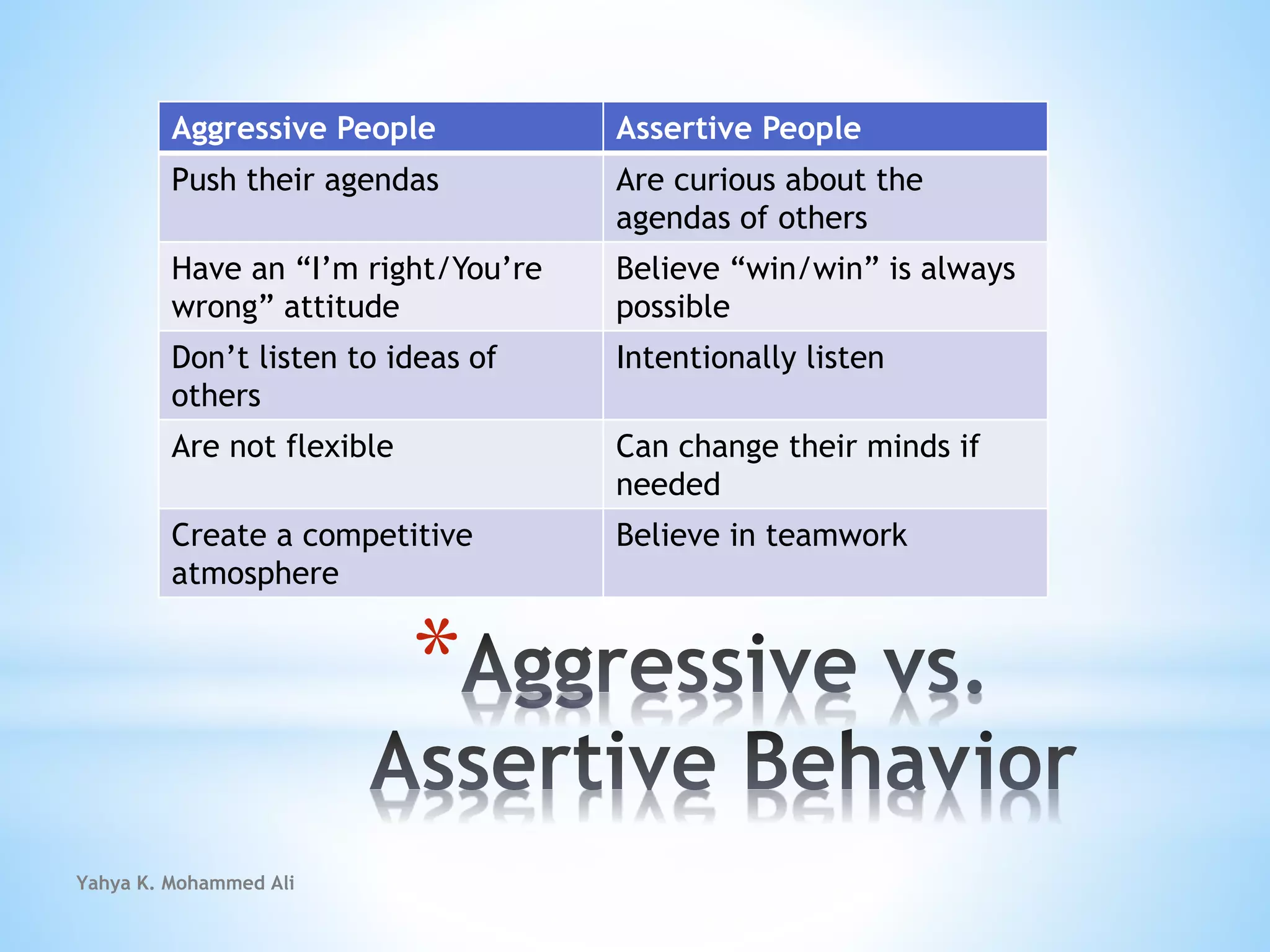 Yahya K. Mohammed Ali
*
Aggressive People Assertive People
Push their agendas Are curious about the
agendas of others
Have an “I’m right/You’re
wrong” attitude
Believe “win/win” is always
possible
Don’t listen to ideas of
others
Intentionally listen
Are not flexible Can change their minds if
needed
Create a competitive
atmosphere
Believe in teamwork
 