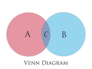 Venn Diagrams 