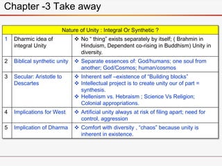 Chapter -3 Take away
Nature of Unity : Integral Or Synthetic ?
1 Dharmic idea of
integral Unity
 No “ thing” exists separ...