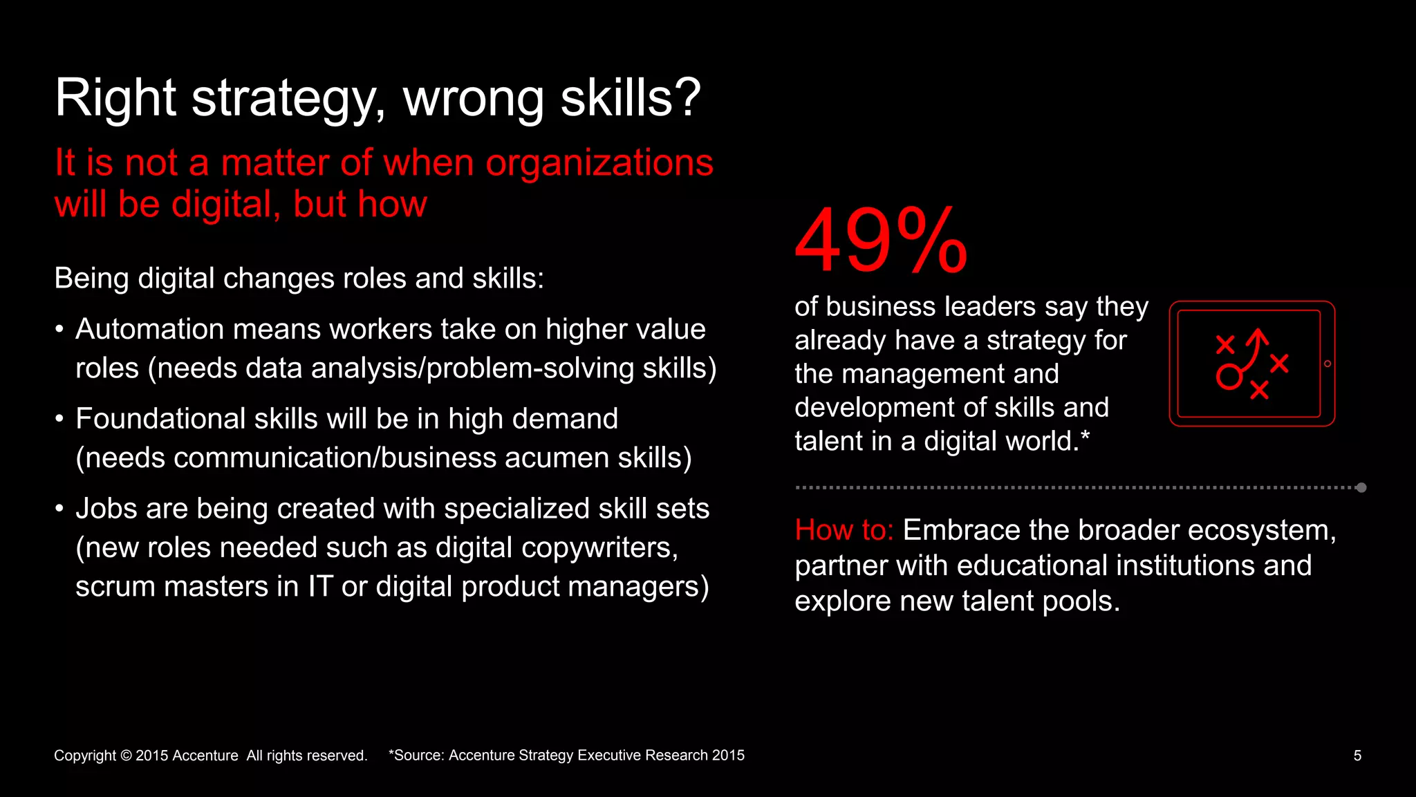 5
Right strategy, wrong skills?
It is not a matter of when organizations
will be digital, but how
Copyright © 2015 Accenture All rights reserved.
Being digital changes roles and skills:
• Automation means workers take on higher value
roles (needs data analysis/problem-solving skills)
• Foundational skills will be in high demand
(needs communication/business acumen skills)
• Jobs are being created with specialized skill sets
(new roles needed such as digital copywriters,
scrum masters in IT or digital product managers)
How to: Embrace the broader ecosystem,
partner with educational institutions and
explore new talent pools.
of business leaders say they
already have a strategy for
the management and
development of skills and
talent in a digital world.*
49%
*Source: Accenture Strategy Executive Research 2015
 