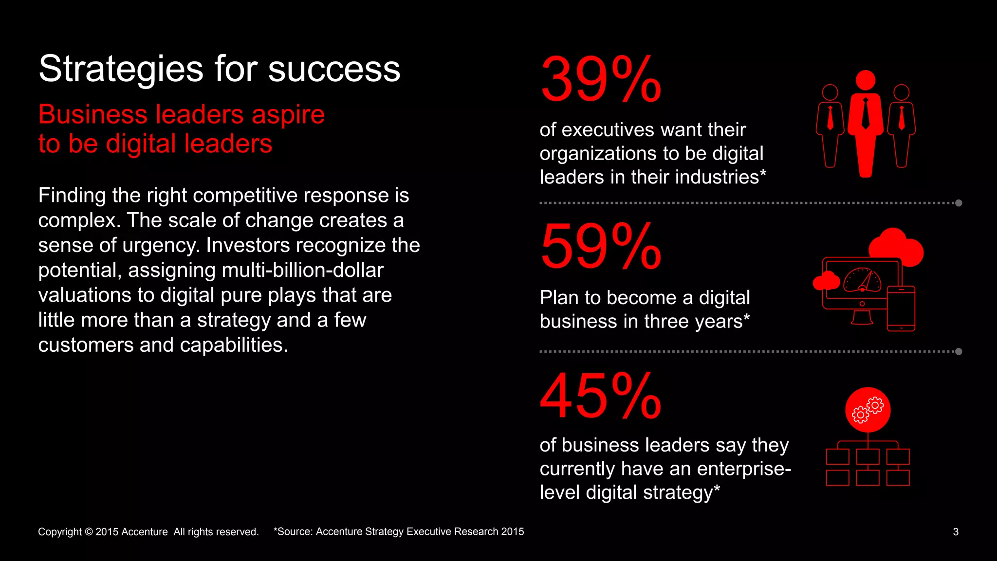 Business leaders aspire
to be digital leaders
Strategies for success
3
Finding the right competitive response is
complex. The scale of change creates a
sense of urgency. Investors recognize the
potential, assigning multi-billion-dollar
valuations to digital pure plays that are
little more than a strategy and a few
customers and capabilities.
Copyright © 2015 Accenture All rights reserved. *Source: Accenture Strategy Executive Research 2015
of executives want their
organizations to be digital
leaders in their industries*
Plan to become a digital
business in three years*
39%
59%
of business leaders say they
currently have an enterprise-
level digital strategy*
45%
 