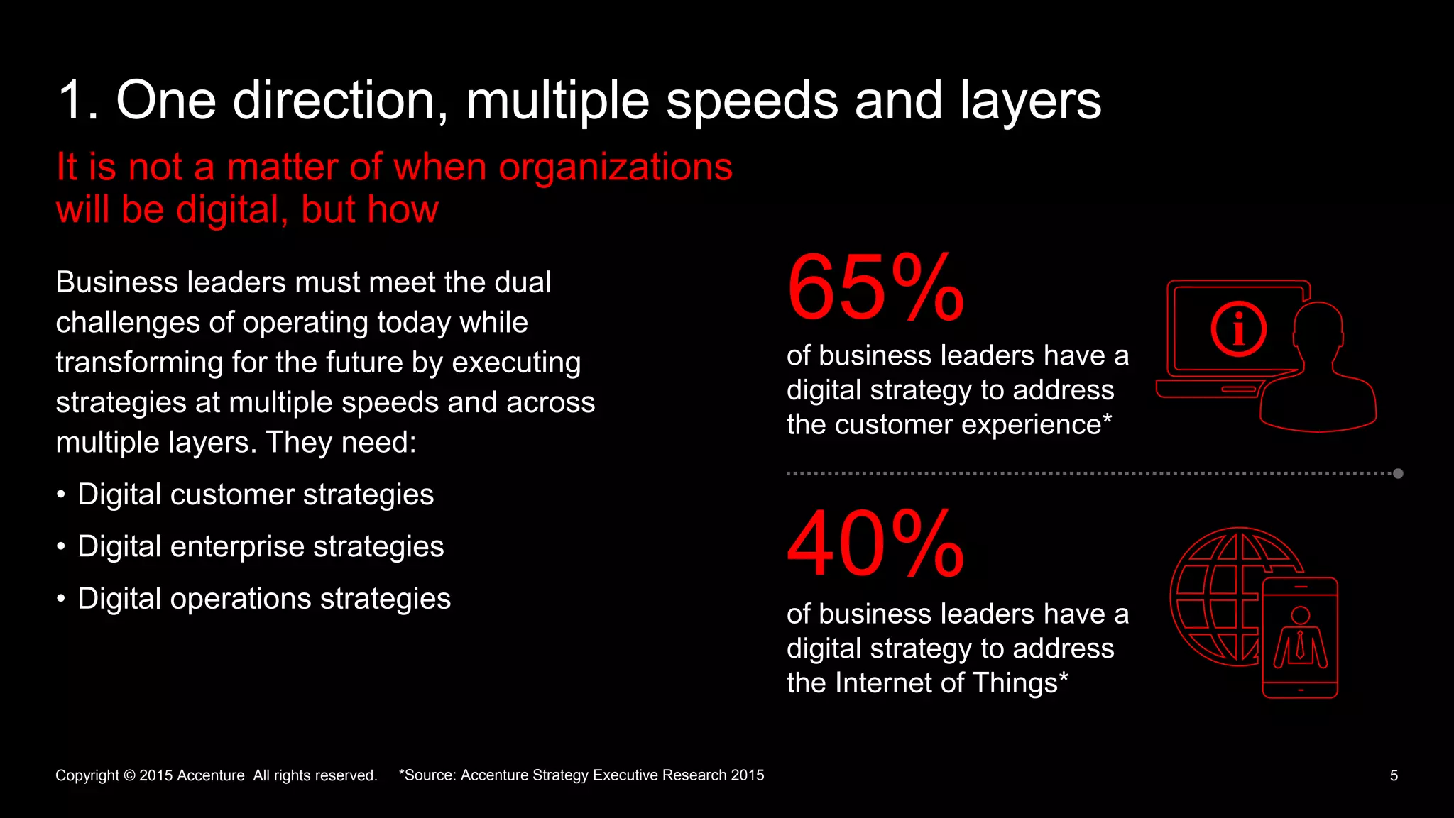 It is not a matter of when organizations
will be digital, but how
1. One direction, multiple speeds and layers
5
Business leaders must meet the dual
challenges of operating today while
transforming for the future by executing
strategies at multiple speeds and across
multiple layers. They need:
• Digital customer strategies
• Digital enterprise strategies
• Digital operations strategies
Copyright © 2015 Accenture All rights reserved. *Source: Accenture Strategy Executive Research 2015
of business leaders have a
digital strategy to address
the customer experience*
65%
of business leaders have a
digital strategy to address
the Internet of Things*
40%
 