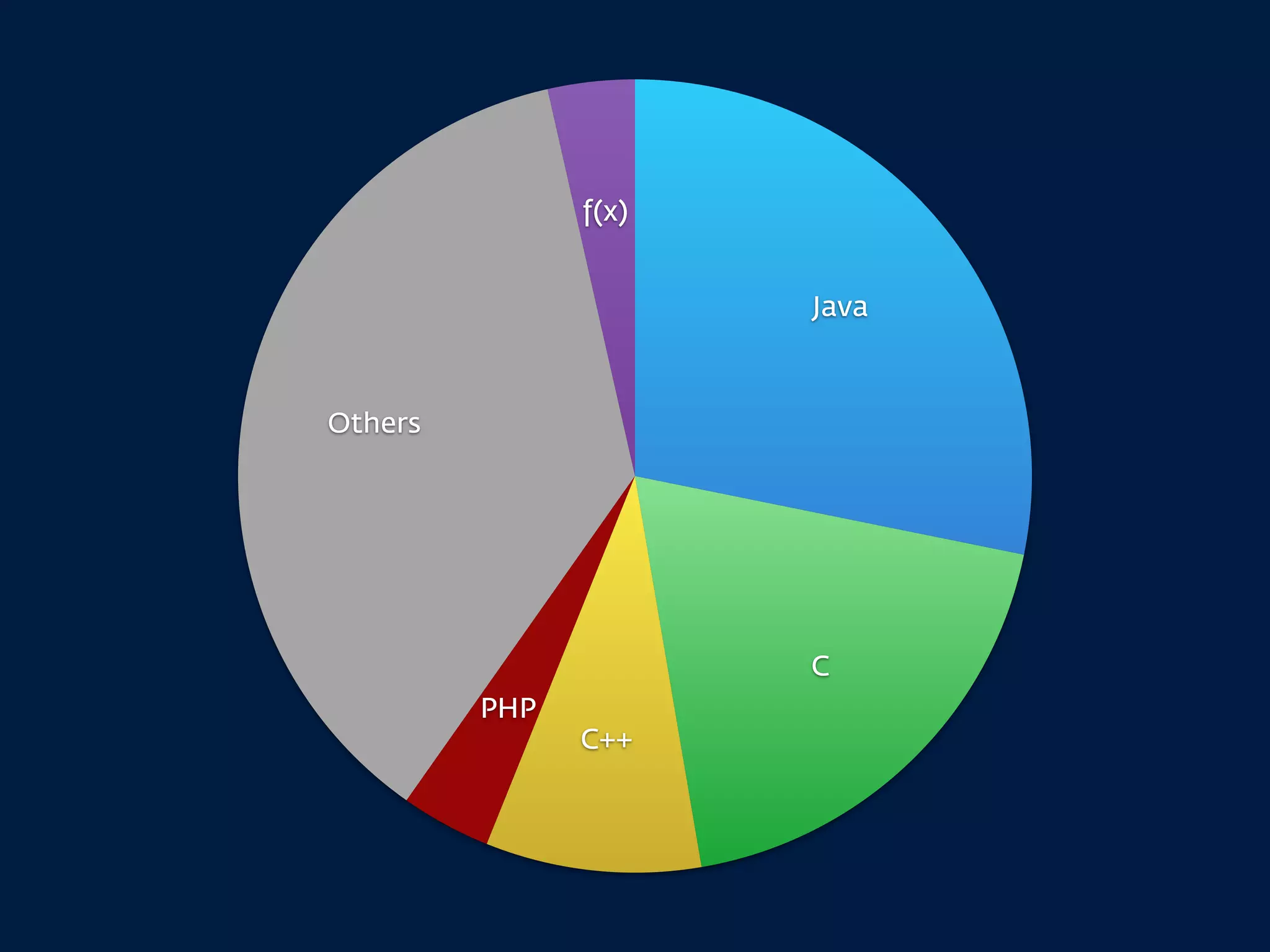 f(x)
Others
PHP
C++
C
Java
 