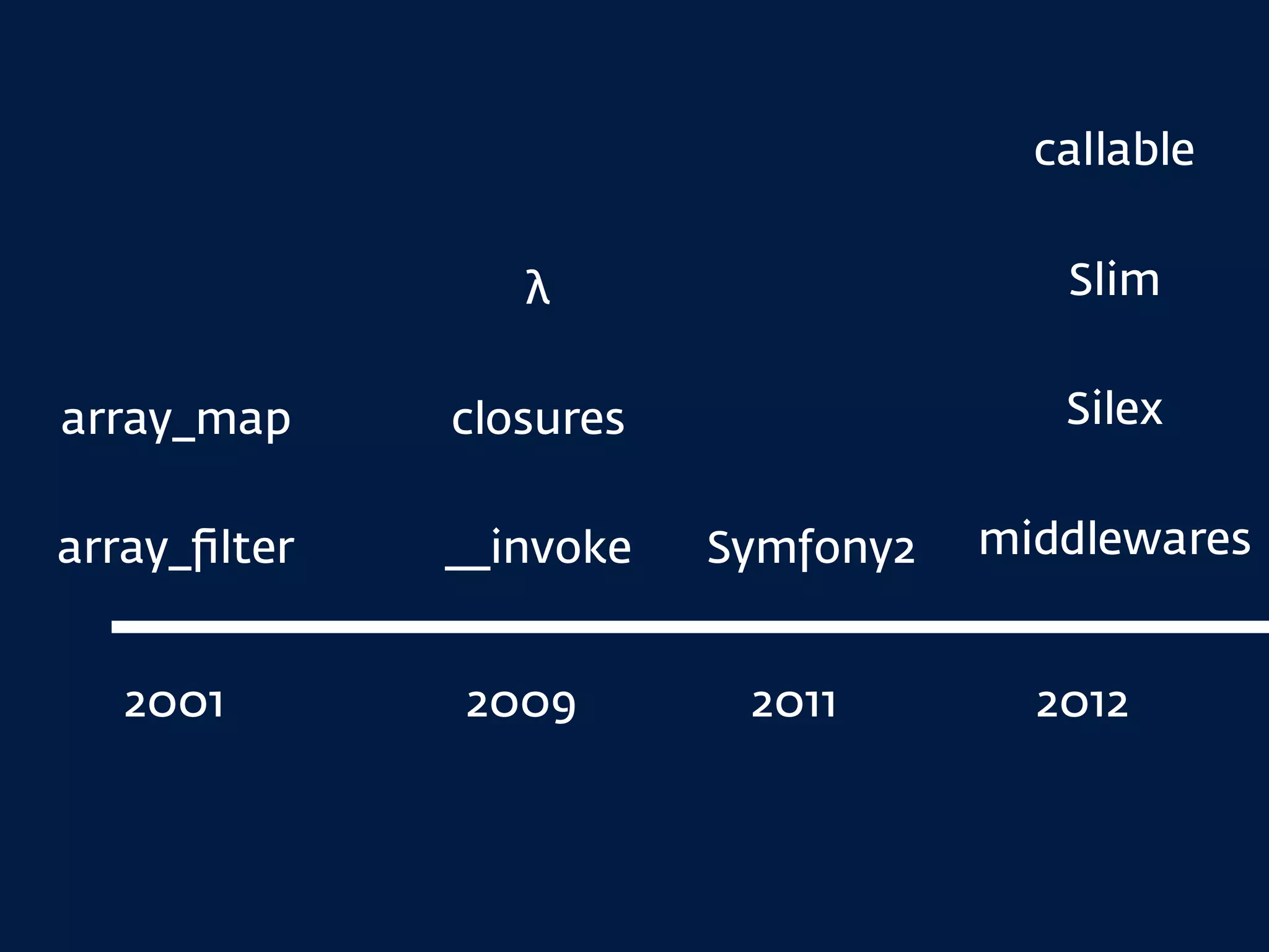 λ
closures
__invoke
2001 2009 2011 2012
array_map
array_ﬁlter
callable
Slim
Silex
middlewaresSymfony2
 