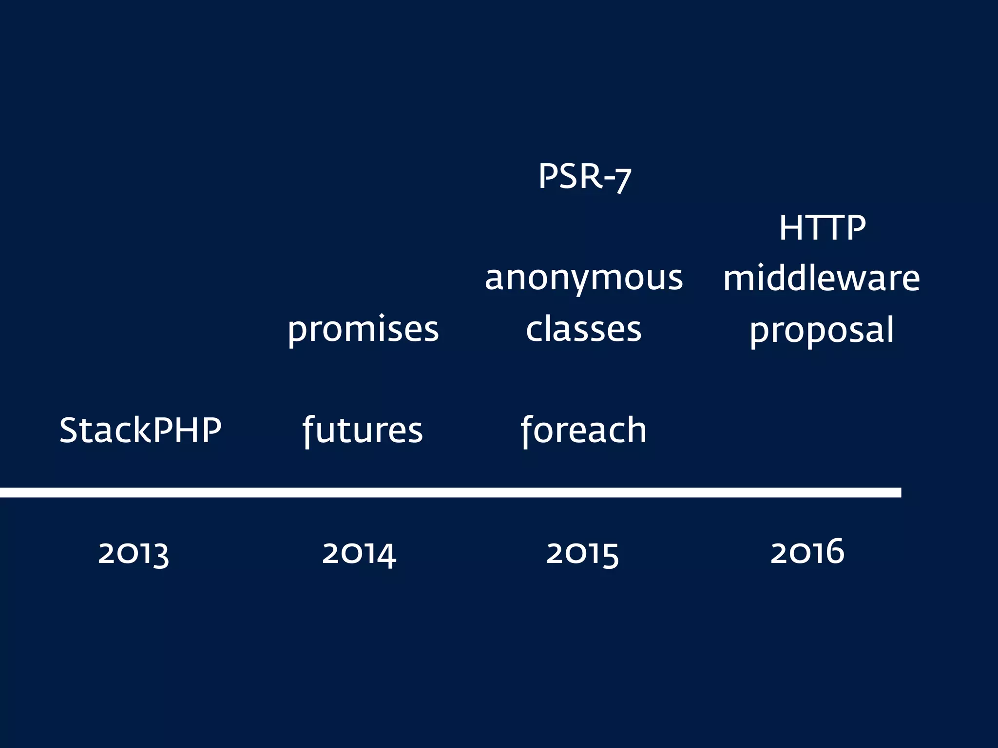 2013 2014 2015 2016
PSR-7
anonymous
classes
foreach
promises
futuresStackPHP
HTTP
middleware 
proposal
 