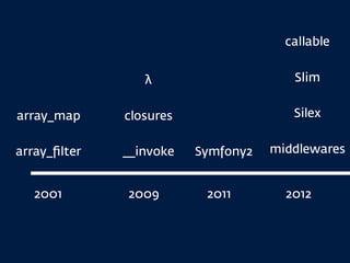 λ
closures
__invoke
2001 2009 2011 2012
array_map
array_ﬁlter
callable
Slim
Silex
middlewaresSymfony2
 