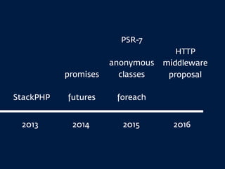 2013 2014 2015 2016
PSR-7
anonymous
classes
foreach
promises
futuresStackPHP
HTTP
middleware 
proposal
 