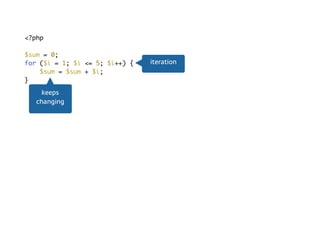 Imperative<?php
$sum = 0;
for ($i = 1; $i <= 5; $i++) {
$sum = $sum + $i;
}
iteration
keeps
changing
 