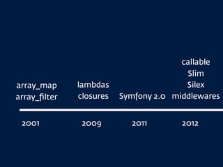 lambdas
closures
2001 2009 2011 2012
array_map
array_ﬁlter
callable
Slim
Silex
middlewaresSymfony 2.0
 