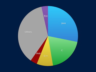 f(x)
Others
PHP
C++
C
Java
 