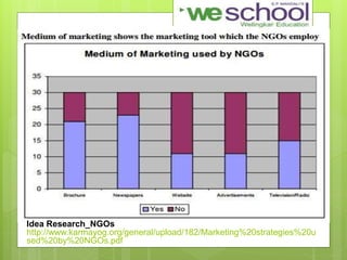 Idea Research_NGOs
http://www.karmayog.org/general/upload/182/Marketing%20strategies%20u
sed%20by%20NGOs.pdf
 
