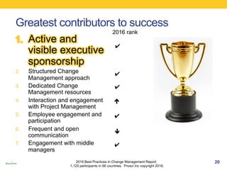 Sponsor Effectiveness
Directly Correlates to Project Success
22
2016 Best Practices in Change Management Report.
1,120 par...