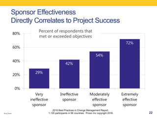 Project teams ranked over 50% of their sponsors
as having only a moderate to low understanding
of their role in managing t...