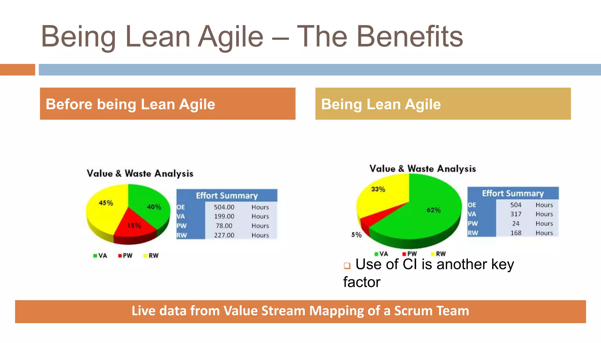 Being Lean Agile – The Benefits
Before being Lean Agile Being Lean Agile
 Use of CI is another key
factor
Live data from Value Stream Mapping of a Scrum Team
 