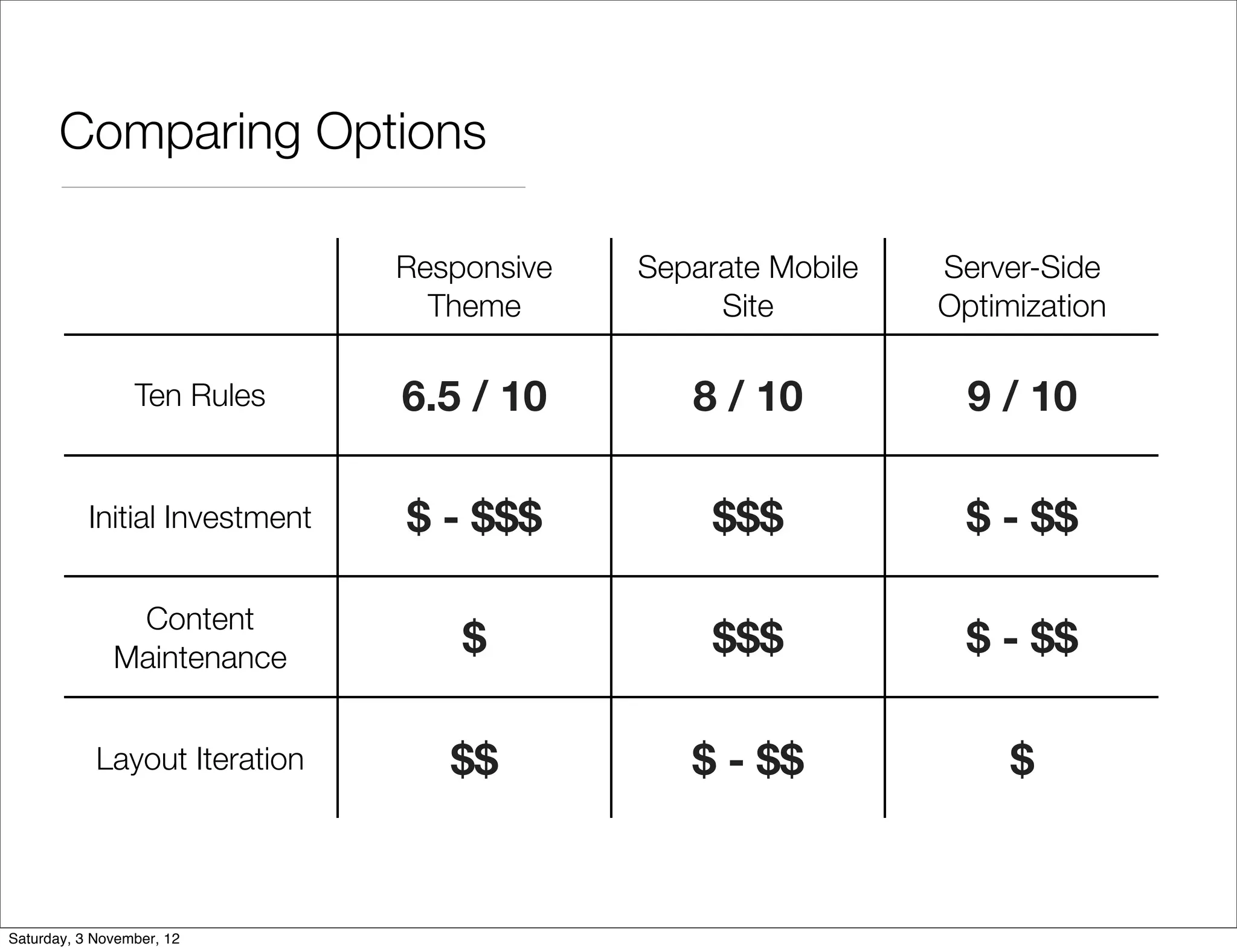 Comparing Options

                                Responsive   Separate Mobile   Server-Side
                                  Theme           Site         Optimization

                 Ten Rules      6.5 / 10        8 / 10           9 / 10

           Initial Investment   $ - $$$           $$$            $ - $$

               Content
              Maintenance           $             $$$            $ - $$

            Layout Iteration       $$           $ - $$              $



Saturday, 3 November, 12
 