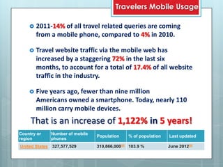 Travelers Mobile Usage

       2011-14% of all travel related queries are coming
        from a mobile phone, compared to 4% in 2010.

       Travel website traffic via the mobile web has
        increased by a staggering 72% in the last six
        months, to account for a total of 17.4% of all website
        traffic in the industry.

       Five years ago, fewer than nine million
        Americans owned a smartphone. Today, nearly 110
        million carry mobile devices.
     That is an increase of 1,122% in 5 years!
Country or      Number of mobile
                                   Population    % of population   Last updated
region          phones
United States   327,577,529        310,866,000[8] 103.9 %          June 2012[9]
 