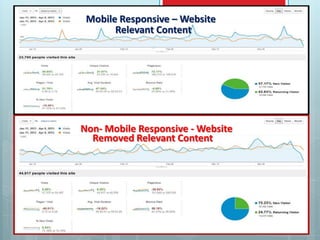Mobile Responsive – Website
       Relevant Content




Non- Mobile Responsive - Website
  Removed Relevant Content
 