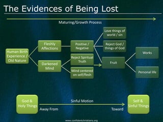 The Evidences of Being Lost
                                 Maturing/Growth Process

                                                                  Love things of
                                                                   world / sin

                     Fleshly                Positive /             Reject God /
                    Affections              Negative              things of God
Human Birth                                                                                 Works
Experience /                            Reject Spiritual
 Old Nature                                  Truth                   Fruit
                    Darkened
                      Mind
                                         Mind centered                                   Personal life
                                          on self/flesh




        God &                           Sinful Motion                                 Self &
      Holy Things                                                                  Sinful Things
                    Away From                                         Toward

                                    www.confidentchristians.org
 