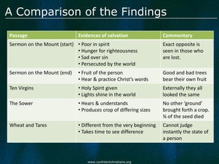 A Comparison of the Findings
Passage                      Evidences of salvation                Commentary
Sermon on the Mount (start) • Poor in spirit                       Exact opposite is
                            • Hunger for righteousness             seen in those who
                            • Sad over sin                         are lost.
                            • Persecuted by the world
Sermon on the Mount (end)    • Fruit of the person                 Good and bad trees
                             • Hear & practice Christ’s words      bear their own fruit
Ten Virgins                  • Holy Spirit given                   Externally they all
                             • Lights shine in the world           looked the same
The Sower                    • Hears & understands                 No other ‘ground’
                             • Produces crop of differing sizes    brought forth a crop.
                                                                   ¾ of the seed died
Wheat and Tares              • Different from the very beginning   Cannot judge
                             • Takes time to see difference        instantly the state of
                                                                   a person



                                 www.confidentchristians.org
 