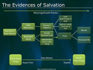 The Evidences of Salvation
                               Maturing/Growth Process
                                                                    Love
                                                                God/Things of
                                                                    God

                     Holy                                       Hate sin / world
                                          Positive /
                                                                 / enemies of
                  Affections              Negative                    God
New Birth /                                                                               Works
New Nature                                 Accept
                                       Spiritual Truth              Fruit
                  Renewed
                    Mind                 Mind of the                                   Personal life
                                         Sprit in Holy
                                            living




     Self & Sinful                     Holy Motion                                   God &
        Things                                                                     Holy Things
                   Away From                                         Toward

                                  www.confidentchristians.org
 