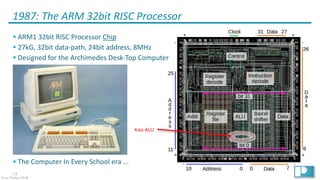 23
© Ian Phillips 2018
1987: The ARM 32bit RISC Processor
4-bit ALU
§ ARM1 32bit RISC Processor Chip
§ 27kG, 32bit data-path, 24bit address, 8MHz
§ Designed for the Archimedes Desk-Top Computer
§ The Computer In Every School era ...
 