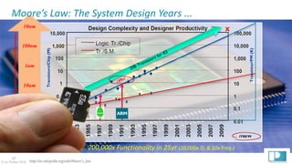 26
© Ian Phillips 2018
10nm
100nm
1um
10um
100um
ApproximateProcessGeometry
ITRS’99
Transistors/Chip(M)
http://en.wikipedia.org/wiki/Moore’s_law
Moore’s Law: The System Design Years ...
Transistor/PM(K)
X
20B Transistors for €5
1Mtr
... 200,000x Functionality in 25yr (20,000x Tr. & 10x Freq.)
 