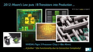 27
© Ian Phillips 2018
2012: Moore’s Law puts 1BTransistors into Production ...
NB: The Tegra 3 is similar to the Apple A4
NVIDIA’sTegra 3 Processor Chip (~1Btr, 45nm)
... A further ~10x Functionality due to Connective Complexity!
 