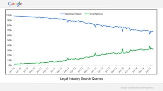 Google Confidential and Proprietary
Legal Industry Search Queries
 