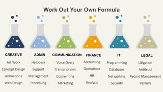 CREATIVE
Art Work
Concept Design
Animations
Web Design
Work Out Your Own Formula
FINANCEADMIN COMMUNICATION
Helpdesk
Support
Management
Processing
Accounting
Operations
HR
Analysis
Programming
Databases
Networking
Security
Voice Overs
Transcriptions
Copywriting
Marketing
IT LEGAL
Litigation
Antitrust
Record Management
Payrolls
 