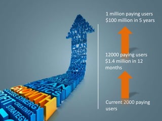 1 million paying users
$100 million in 5 years




12000 paying users
$1.4 million in 12
months




Current 2000 paying
users
 