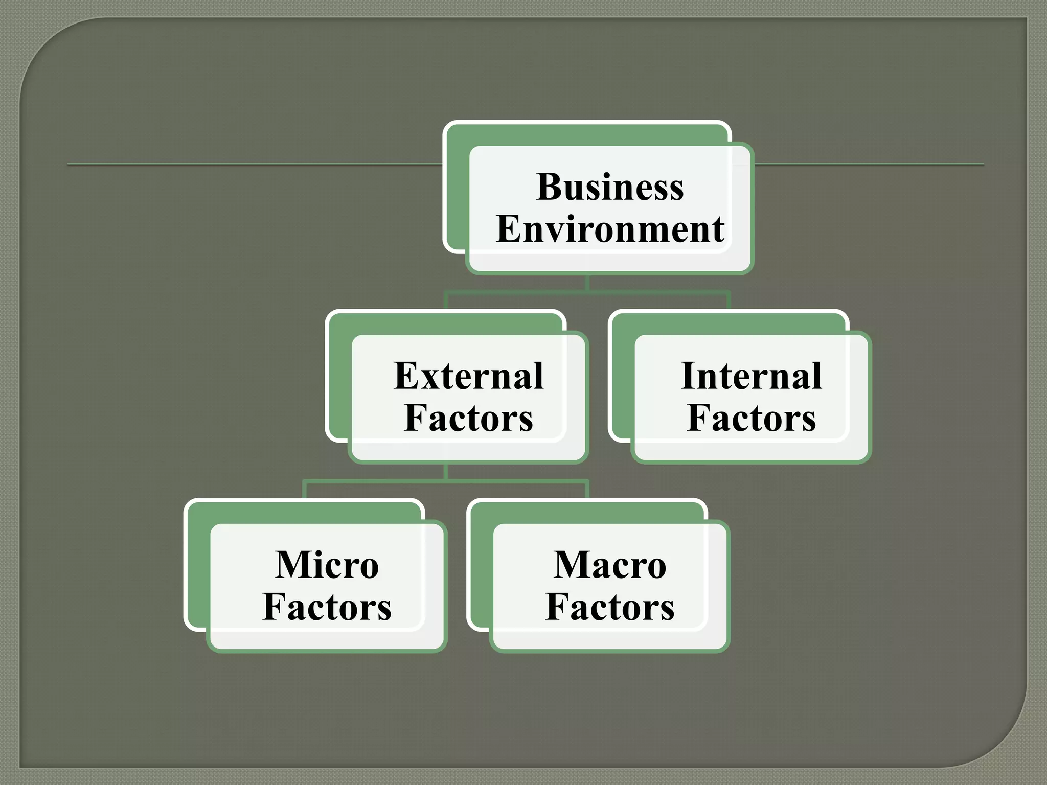 Business
Environment

External
Factors

Micro
Factors

Internal
Factors

Macro
Factors

 