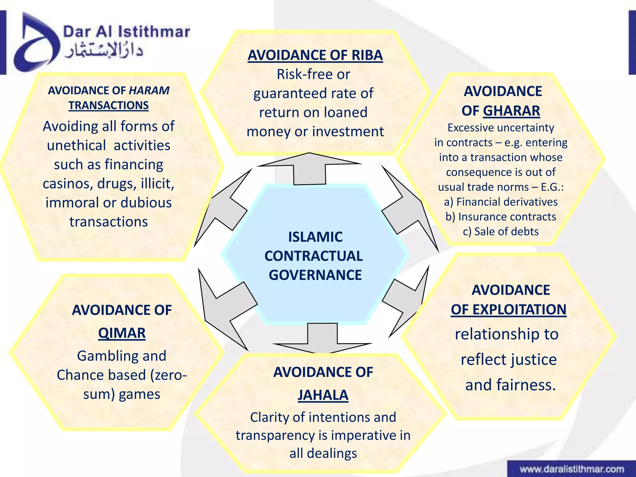 AVOIDANCE OF HARAMTRANSACTIONSAvoiding all forms of unethical  activities such as financing casinos, drugs, illicit, immoral or dubious transactionsAVOIDANCE OF QIMARGambling and Chance based (zero-sum) gamesAVOIDANCE OFJAHALAClarity of intentions and transparency is imperative in all dealingsAVOIDANCE OF RIBARisk-free or guaranteed rate of return on loaned money or investmentAVOIDANCE OF GHARARExcessive uncertaintyin contracts – e.g. enteringinto a transaction whoseconsequence is out ofusual trade norms – E.G.:a) Financial derivativesb) Insurance contractsc) Sale of debtsISLAMICCONTRACTUAL GOVERNANCEAVOIDANCE OF EXPLOITATIONrelationship to reflect justice and fairness.