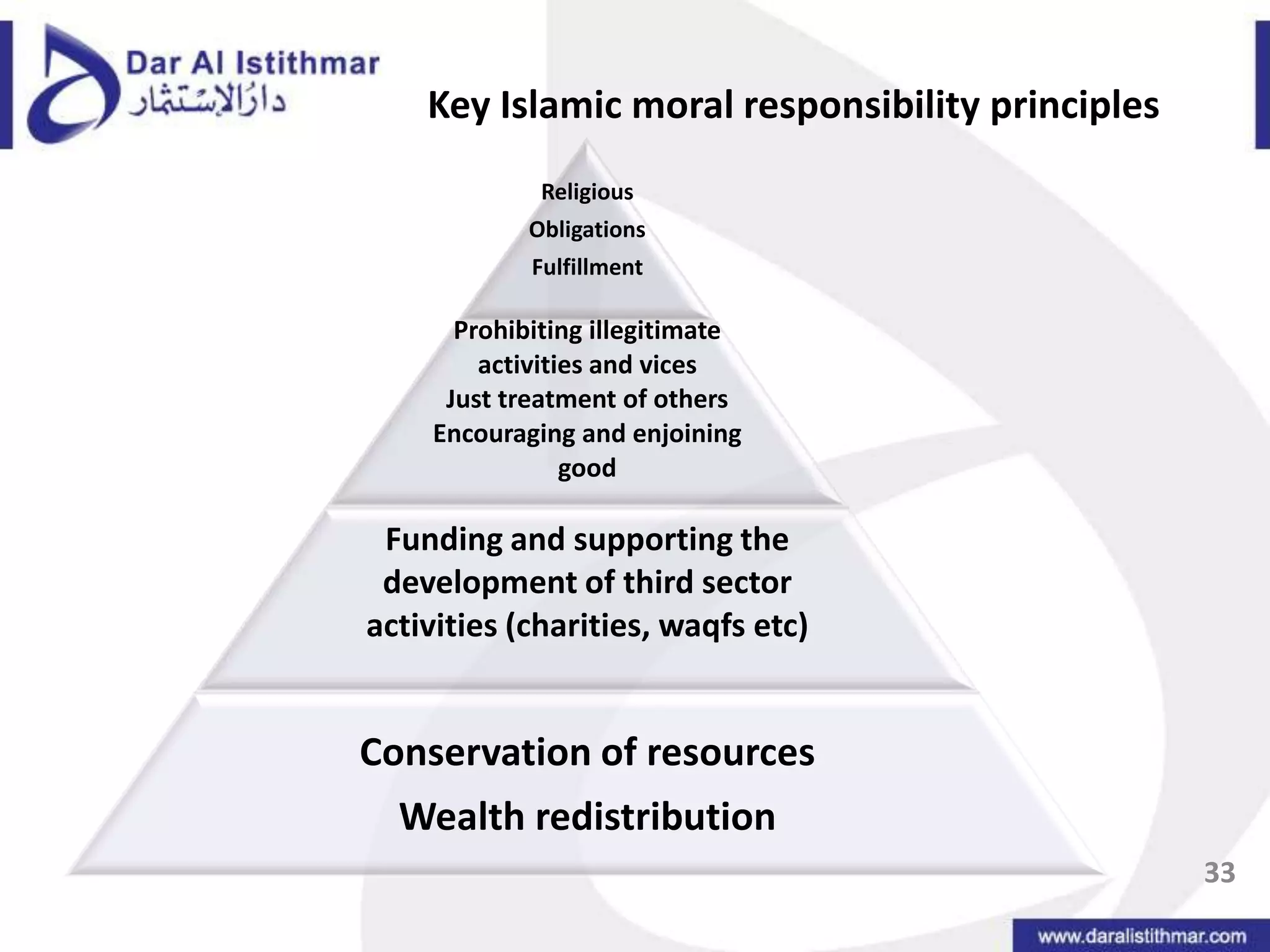 Principles of Islam:Articulating moral responsibility31