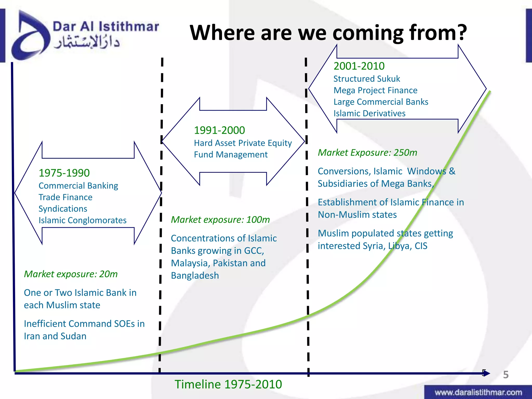 Where are we coming from?2001-2010Structured SukukMega Project Finance Large Commercial BanksIslamic Derivatives1991-2000Hard Asset Private EquityFund Management1975-1990Commercial Banking  Trade FinanceSyndicationsIslamic ConglomoratesMarket Exposure: 250mConversions, Islamic  Windows &  Subsidiaries of Mega Banks,               Establishment of Islamic Finance in Non-Muslim statesMuslim populated states getting interested Syria, Libya, CISMarket exposure: 100mConcentrations of Islamic Banks growing in GCC, Malaysia, Pakistan and BangladeshMarket exposure: 20mOne or Two Islamic Bank in each Muslim state Inefficient Command SOEs in Iran and SudanTimeline 1975-201055